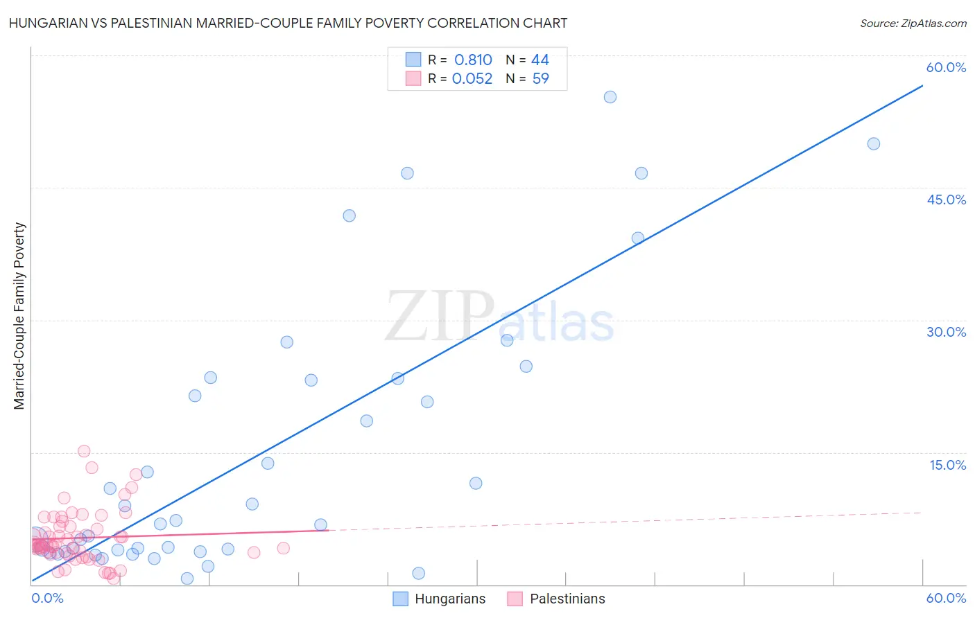 Hungarian vs Palestinian Married-Couple Family Poverty