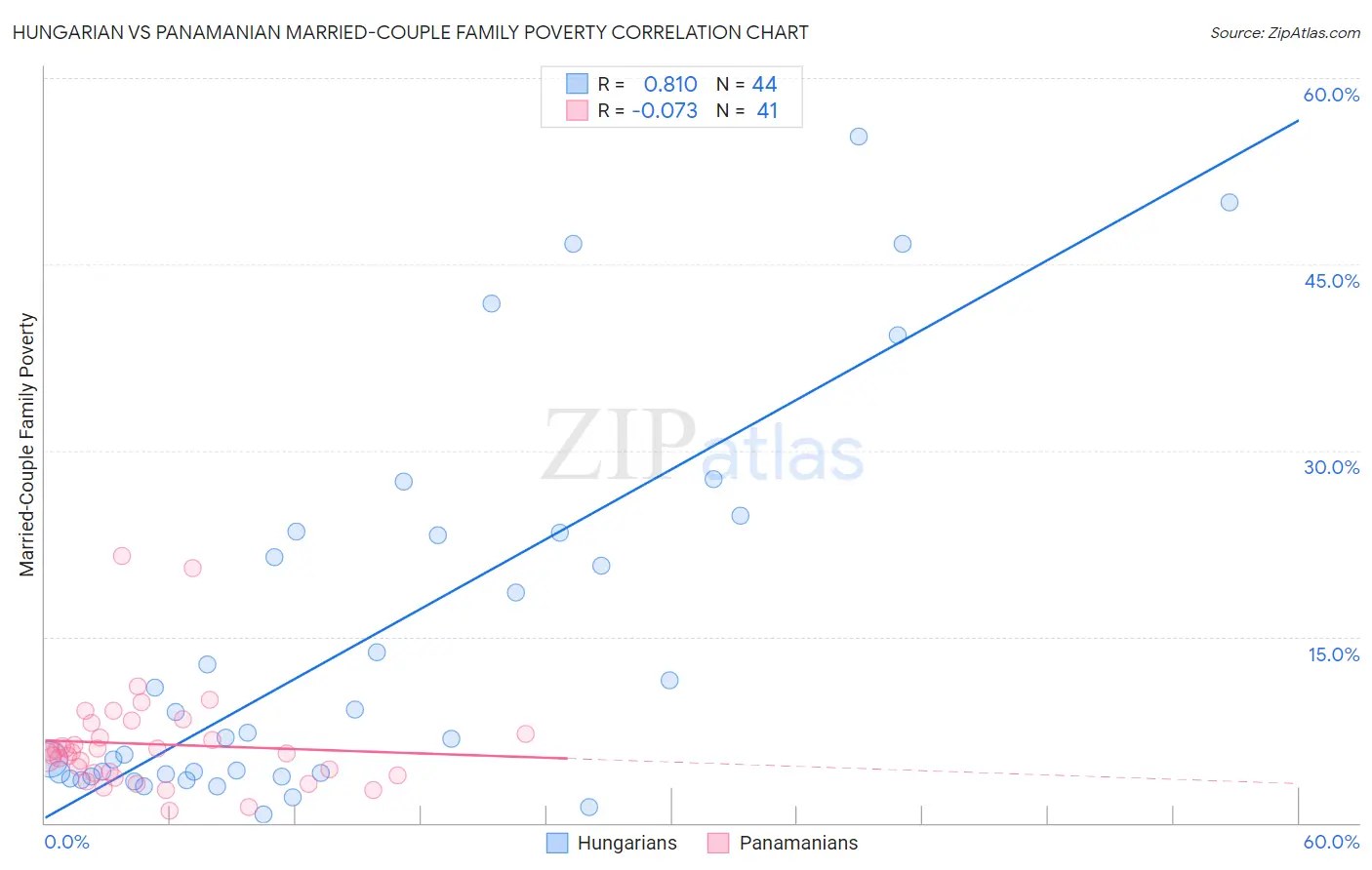 Hungarian vs Panamanian Married-Couple Family Poverty