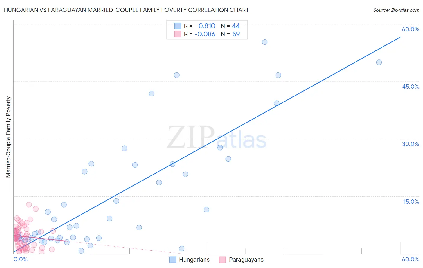 Hungarian vs Paraguayan Married-Couple Family Poverty