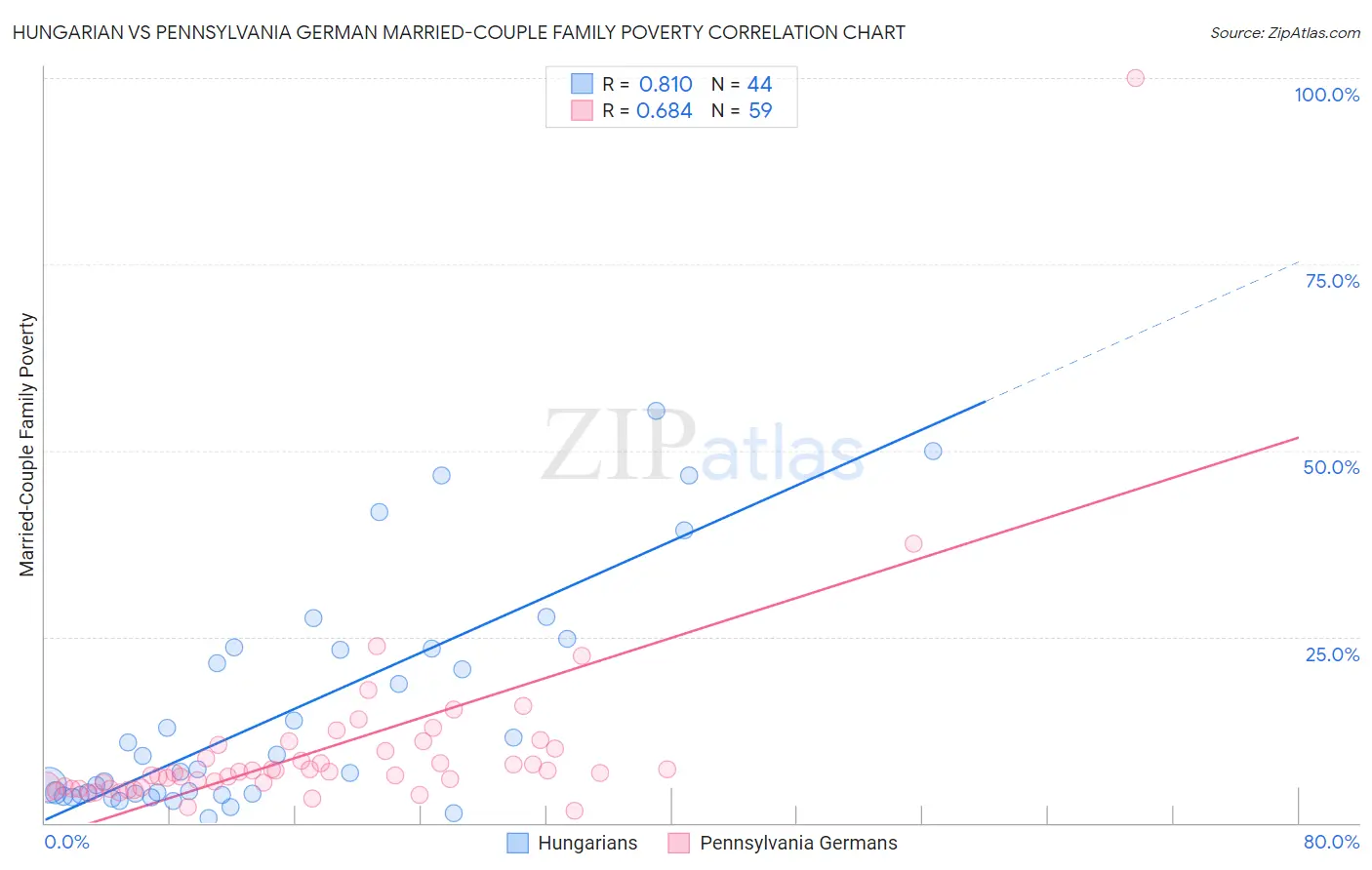 Hungarian vs Pennsylvania German Married-Couple Family Poverty