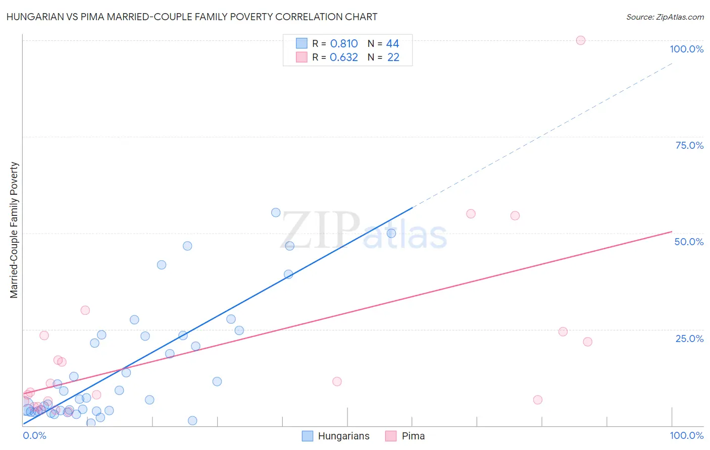 Hungarian vs Pima Married-Couple Family Poverty