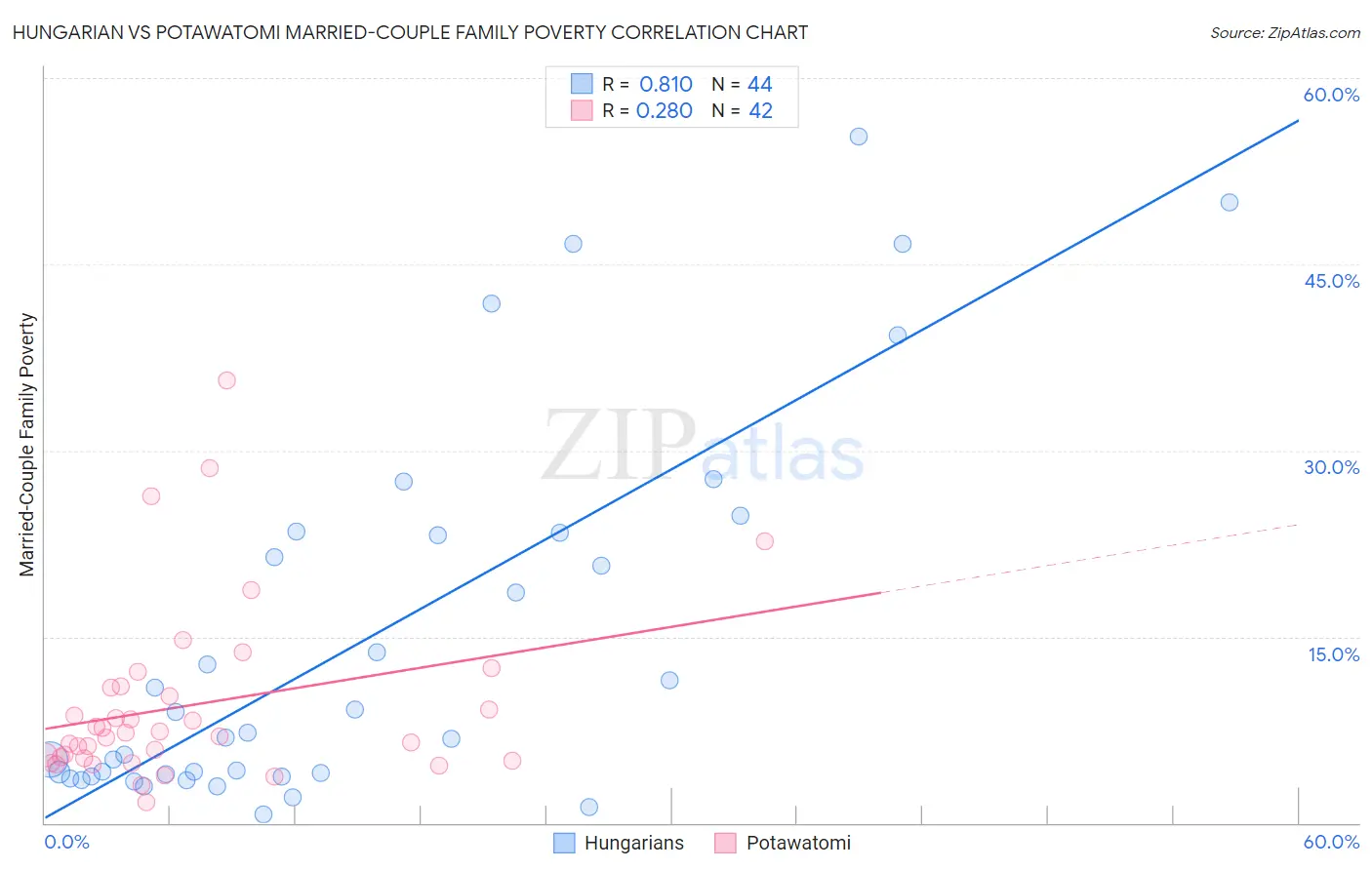Hungarian vs Potawatomi Married-Couple Family Poverty