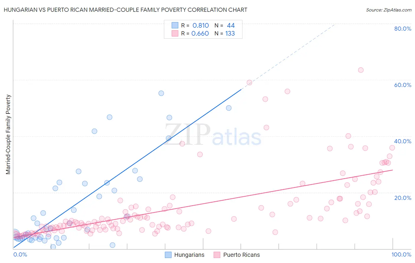 Hungarian vs Puerto Rican Married-Couple Family Poverty