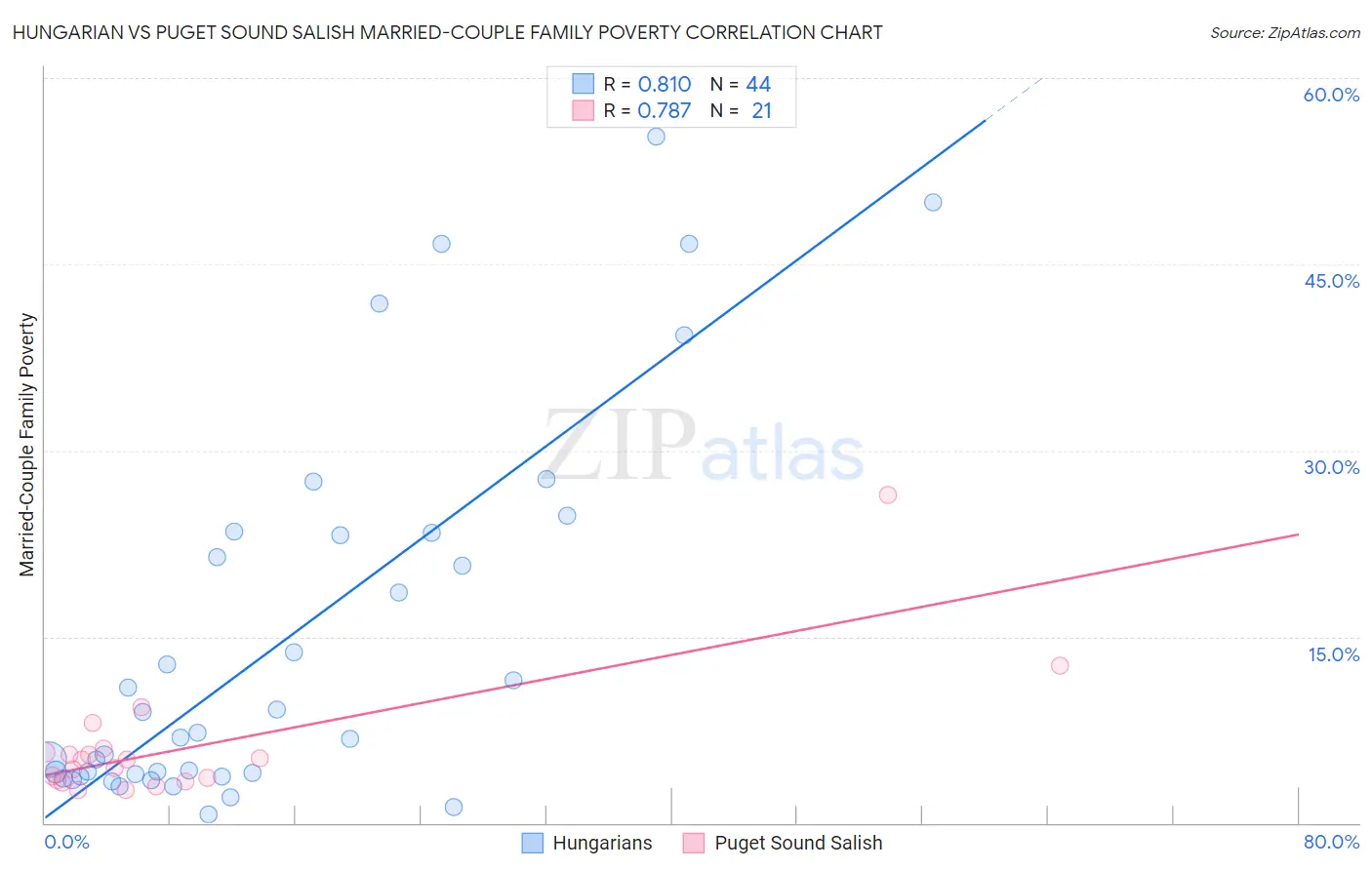 Hungarian vs Puget Sound Salish Married-Couple Family Poverty
