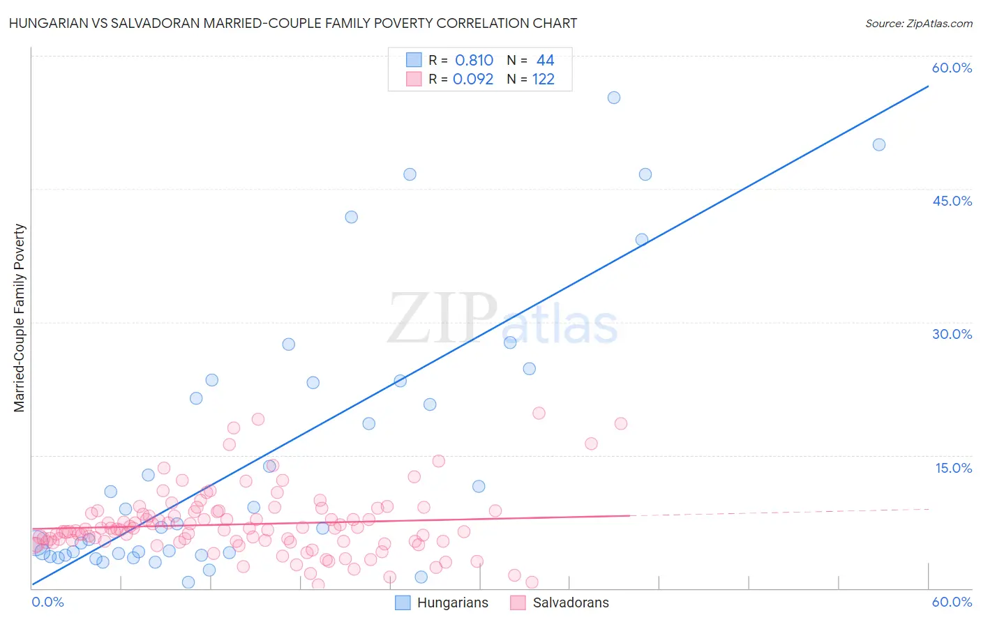 Hungarian vs Salvadoran Married-Couple Family Poverty