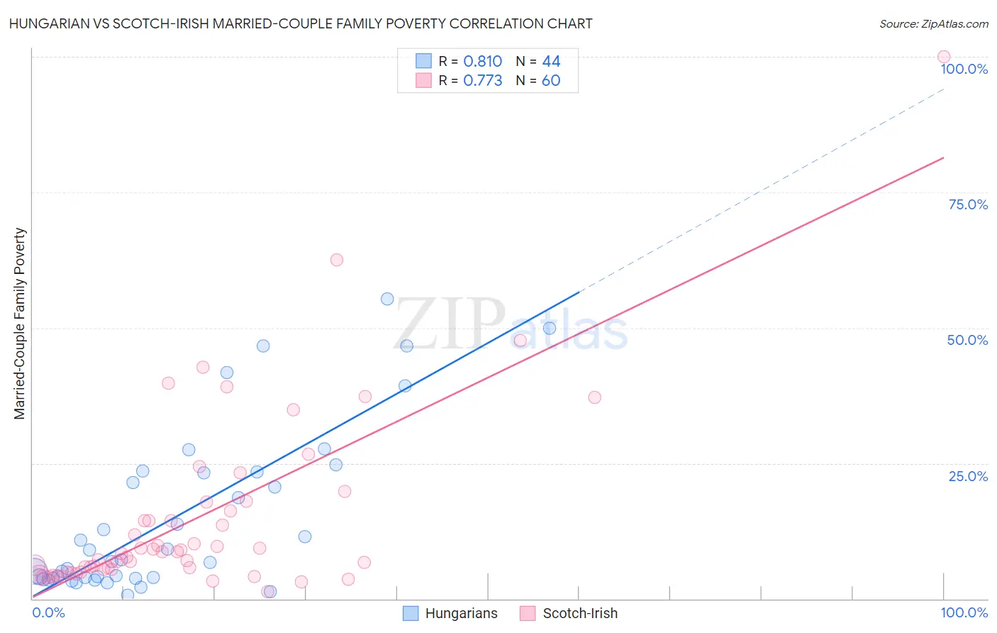Hungarian vs Scotch-Irish Married-Couple Family Poverty