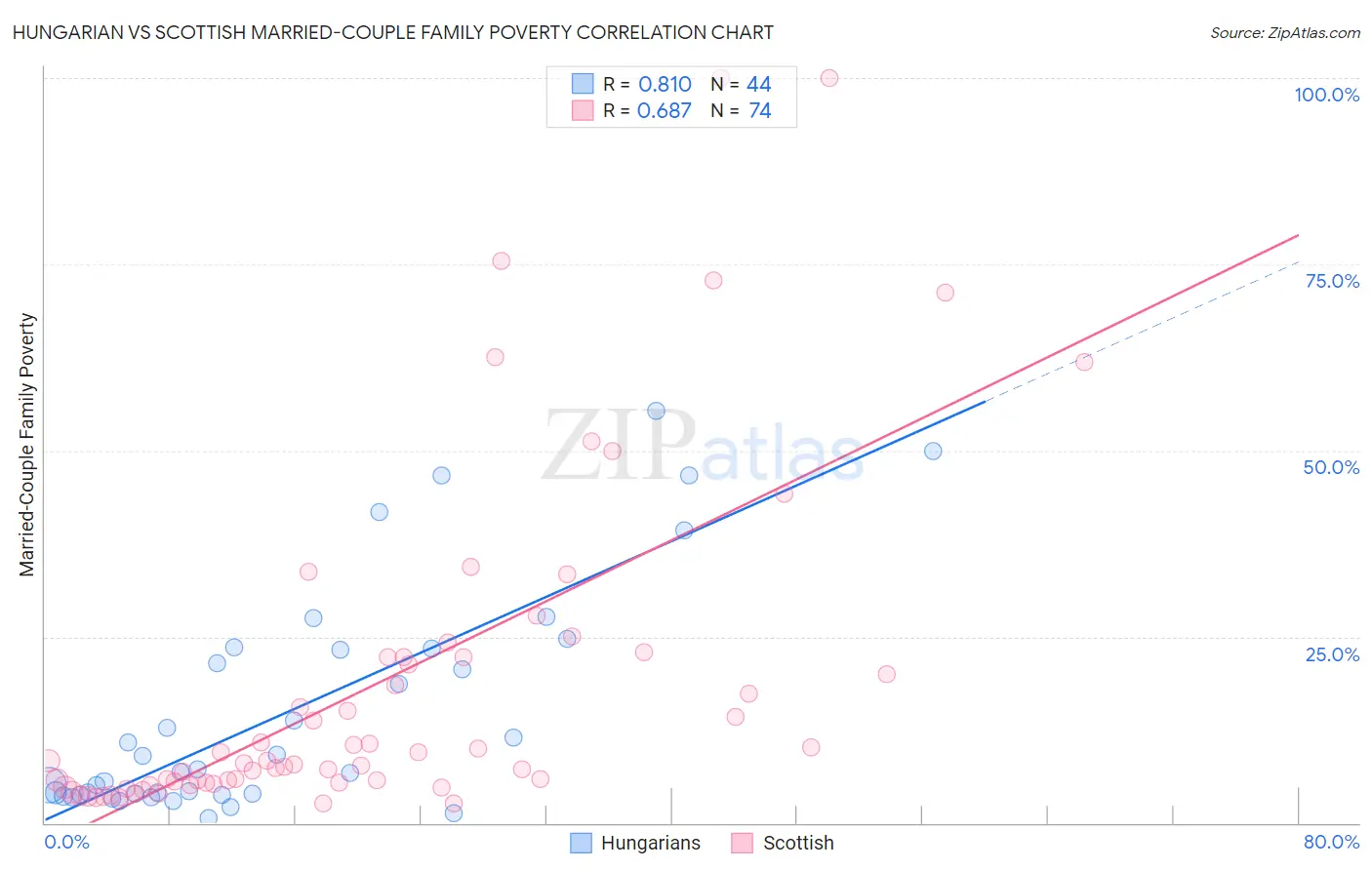 Hungarian vs Scottish Married-Couple Family Poverty