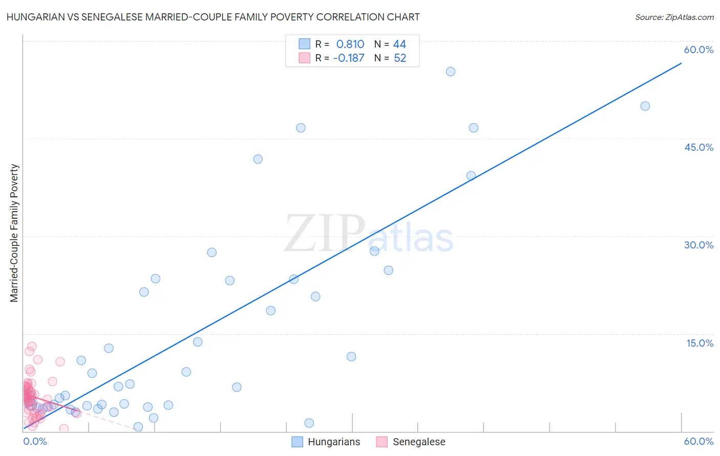 Hungarian vs Senegalese Married-Couple Family Poverty