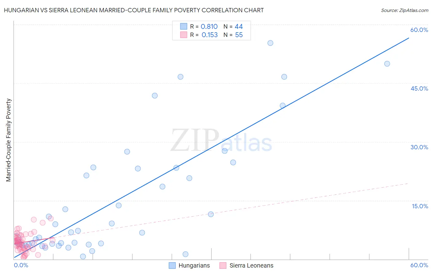 Hungarian vs Sierra Leonean Married-Couple Family Poverty