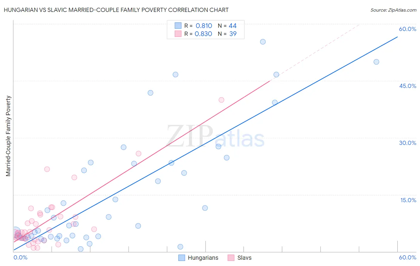 Hungarian vs Slavic Married-Couple Family Poverty
