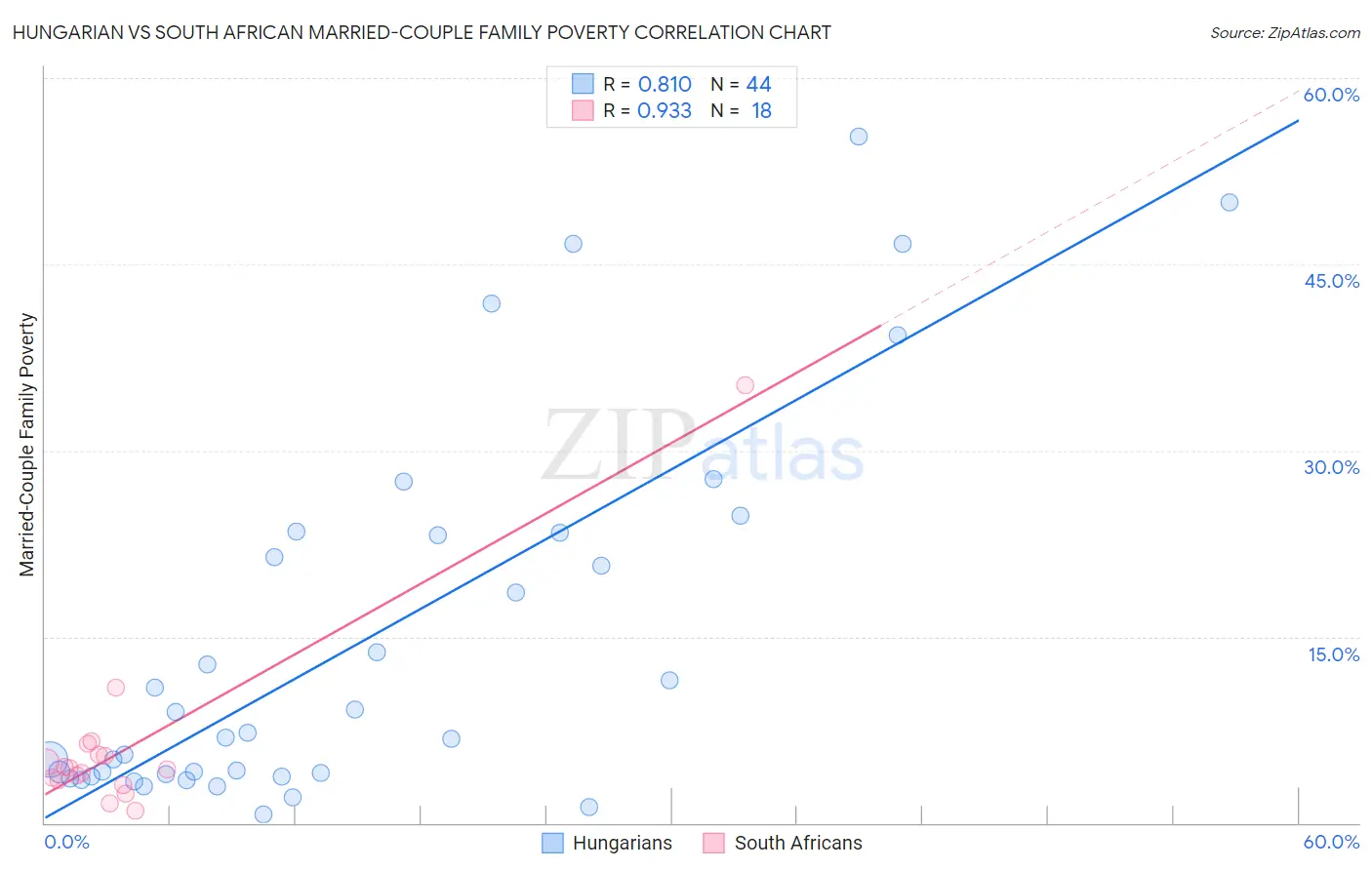 Hungarian vs South African Married-Couple Family Poverty