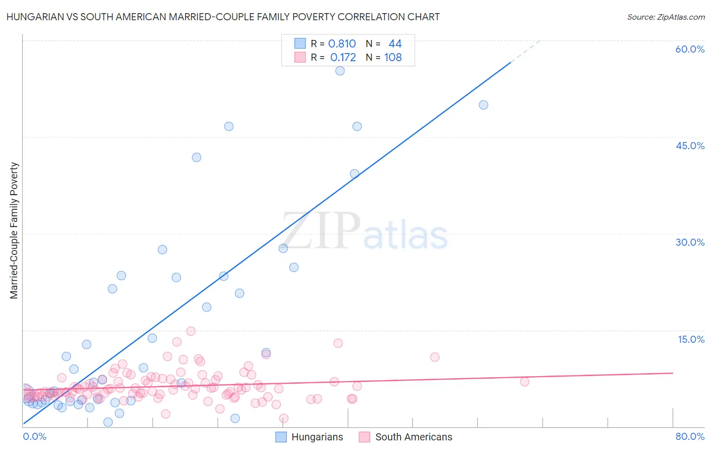 Hungarian vs South American Married-Couple Family Poverty