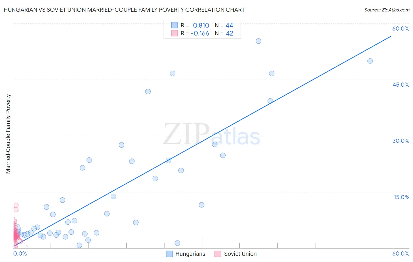 Hungarian vs Soviet Union Married-Couple Family Poverty