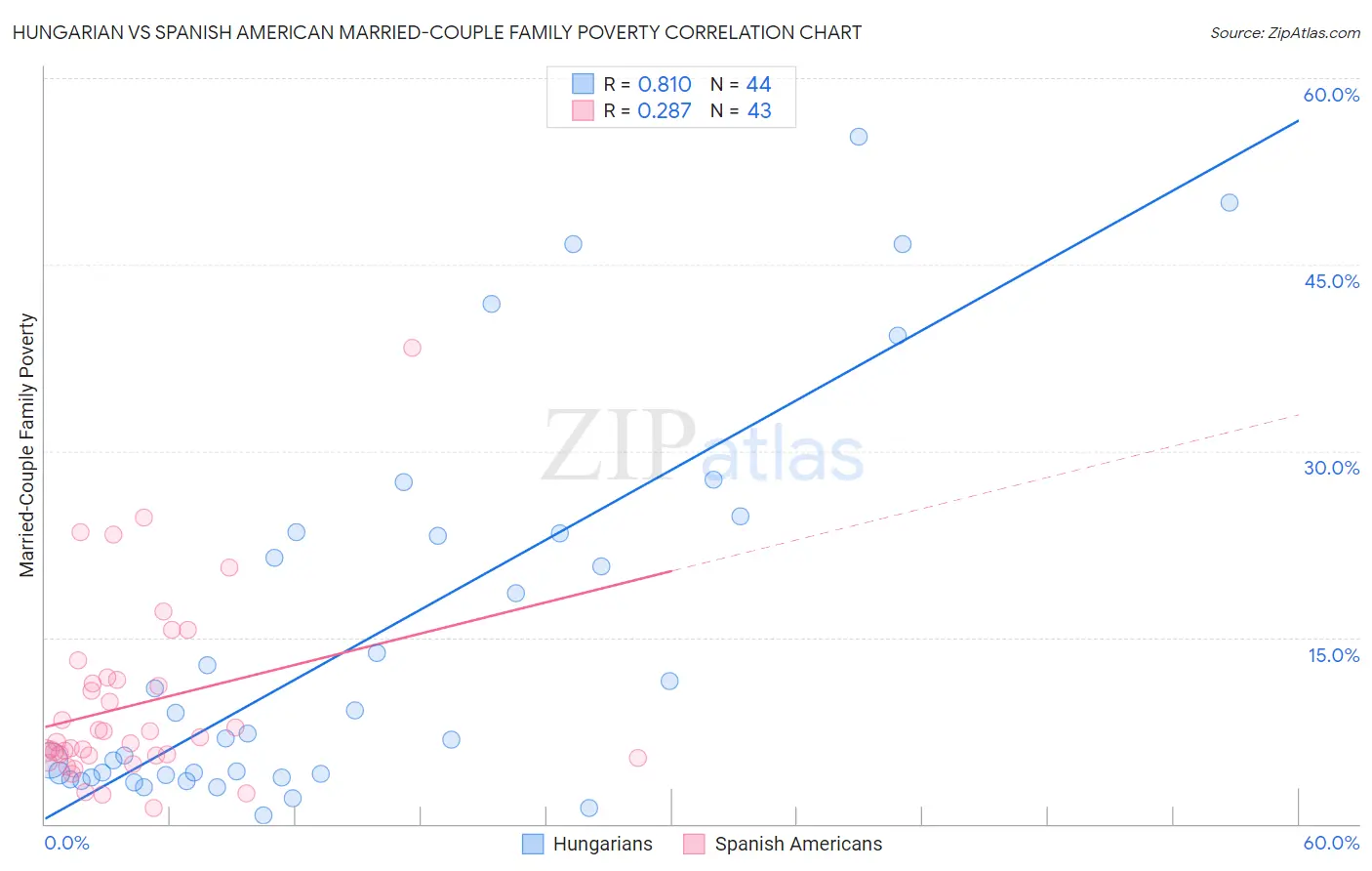 Hungarian vs Spanish American Married-Couple Family Poverty