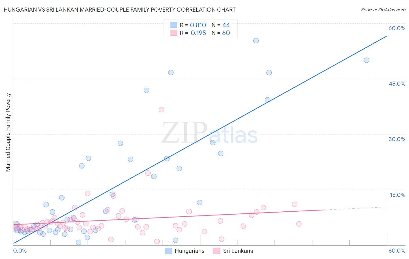 Hungarian vs Sri Lankan Married-Couple Family Poverty