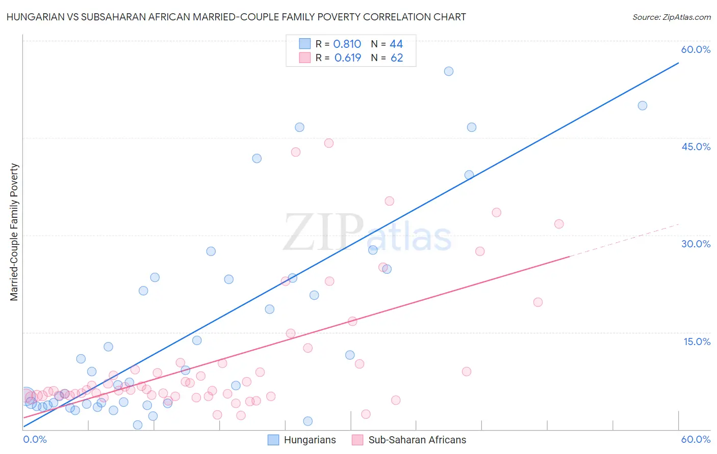 Hungarian vs Subsaharan African Married-Couple Family Poverty
