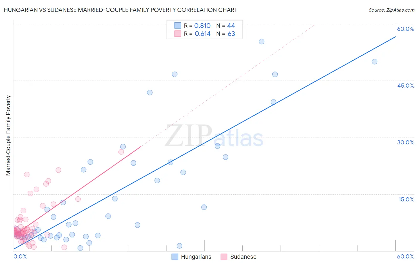 Hungarian vs Sudanese Married-Couple Family Poverty