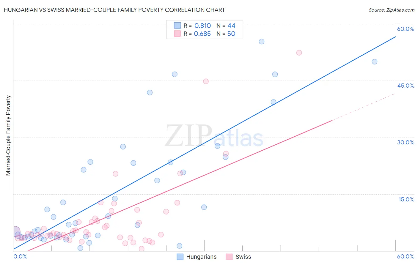 Hungarian vs Swiss Married-Couple Family Poverty