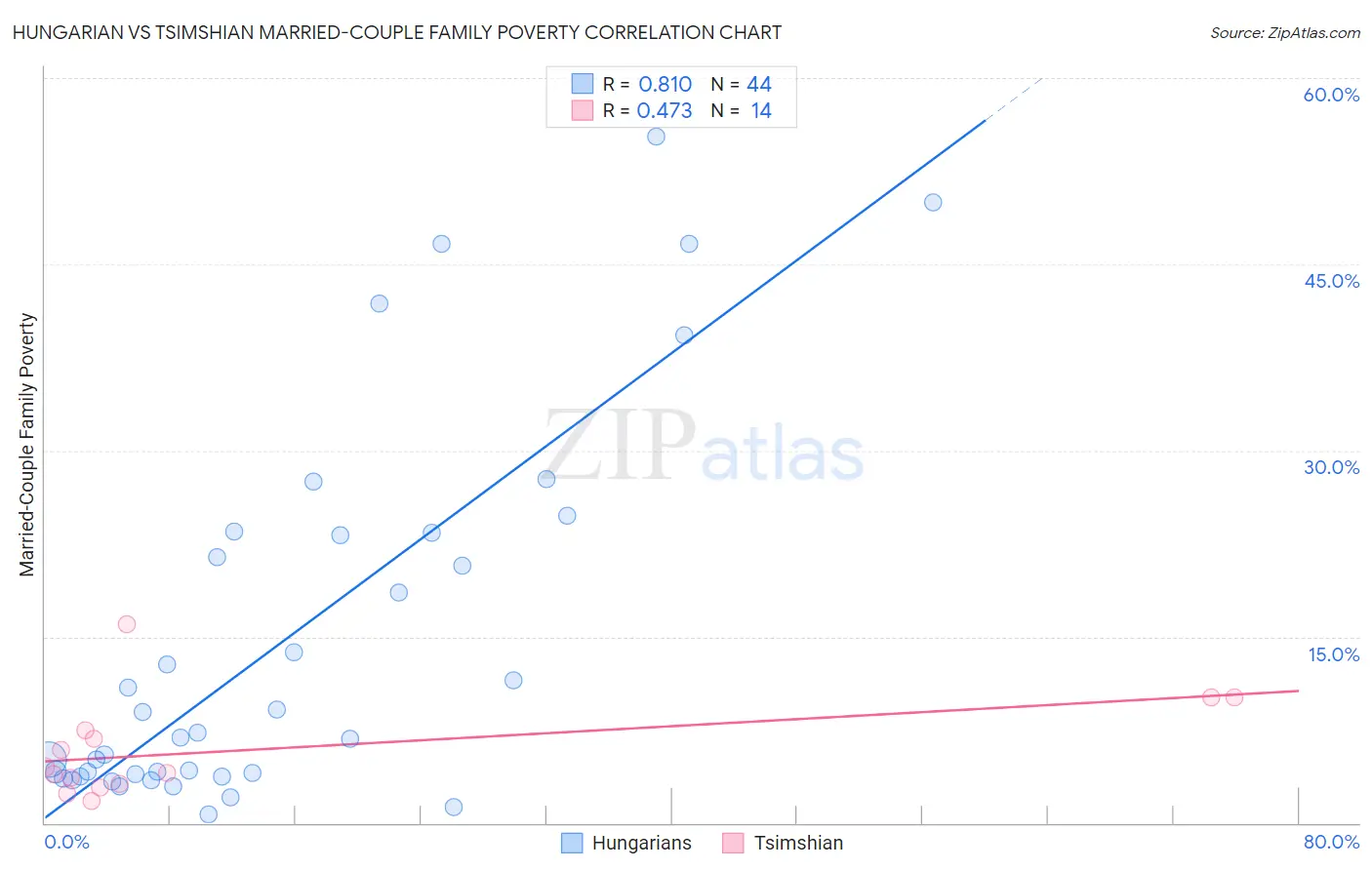 Hungarian vs Tsimshian Married-Couple Family Poverty