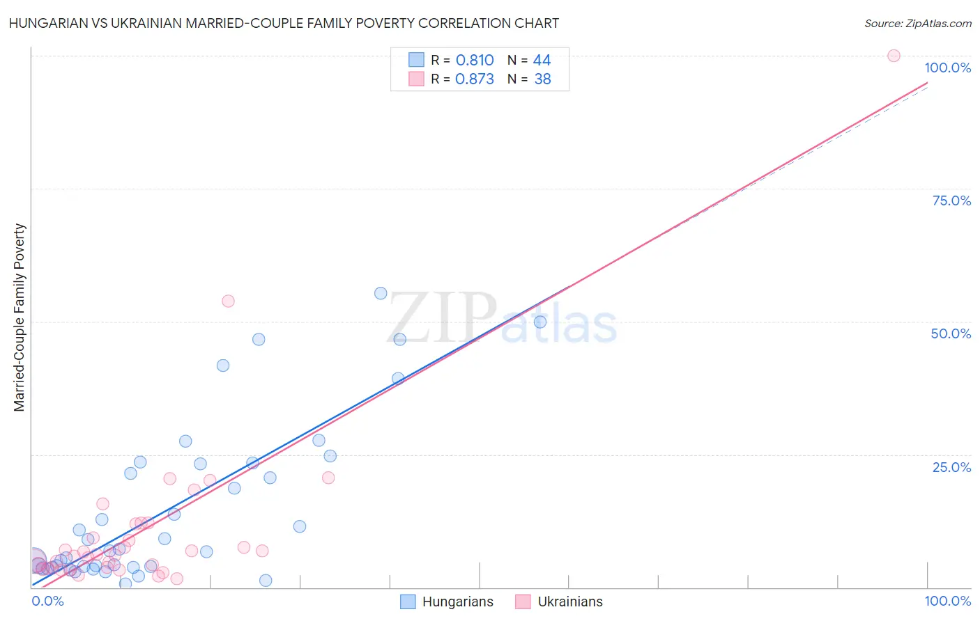 Hungarian vs Ukrainian Married-Couple Family Poverty