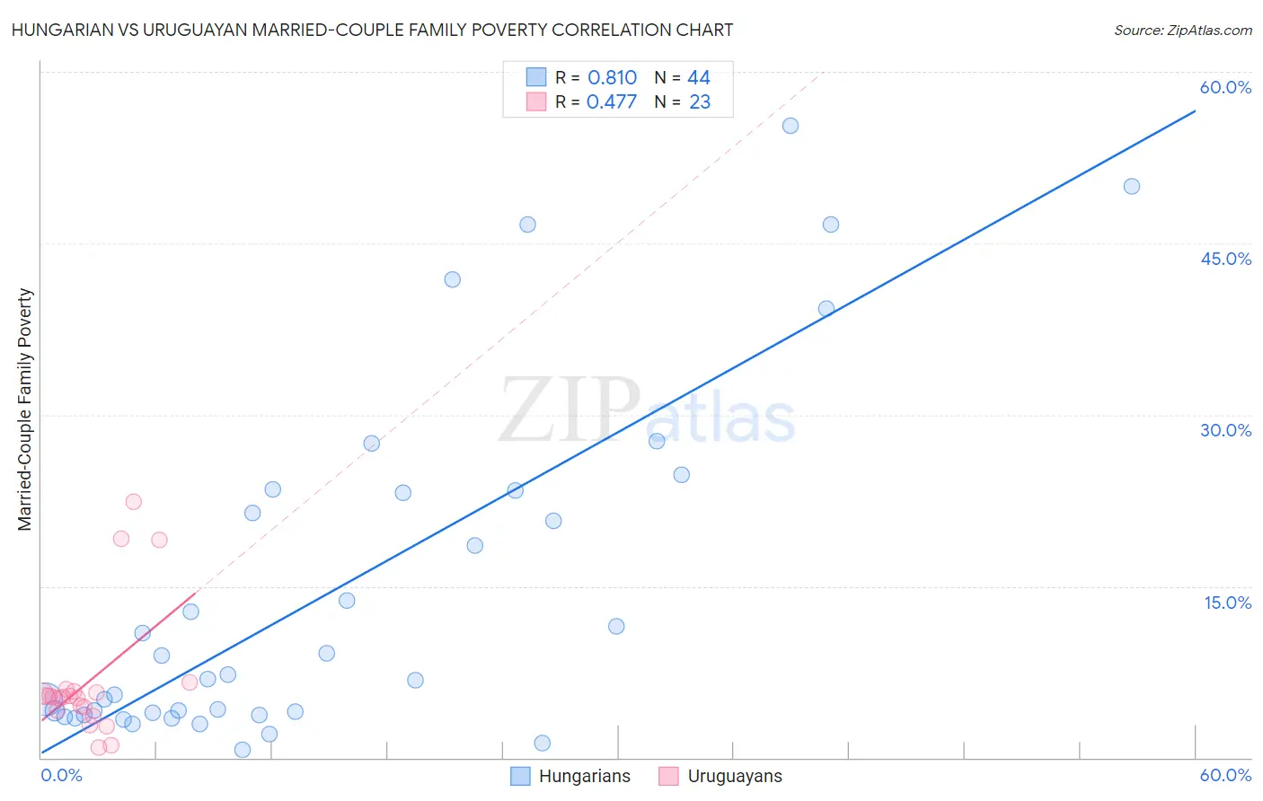 Hungarian vs Uruguayan Married-Couple Family Poverty