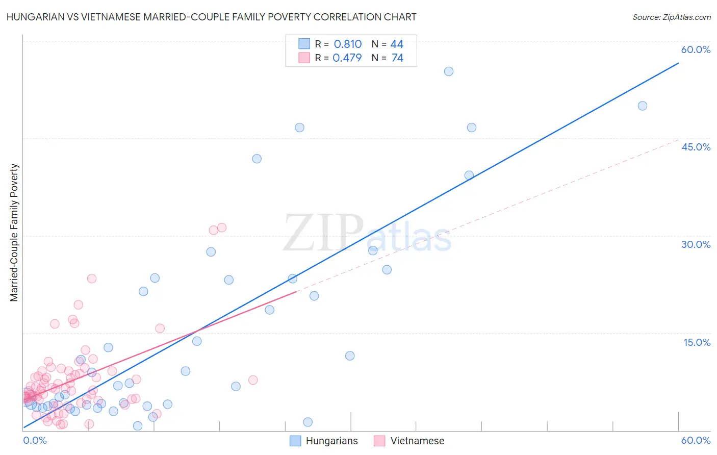 Hungarian vs Vietnamese Married-Couple Family Poverty