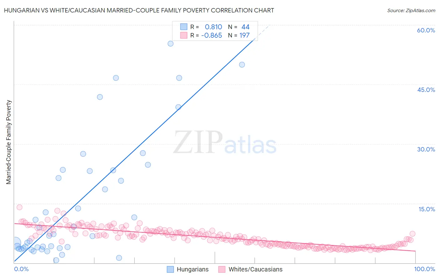 Hungarian vs White/Caucasian Married-Couple Family Poverty