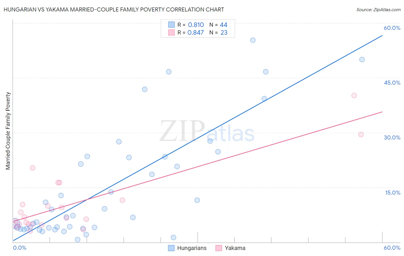 Hungarian vs Yakama Married-Couple Family Poverty