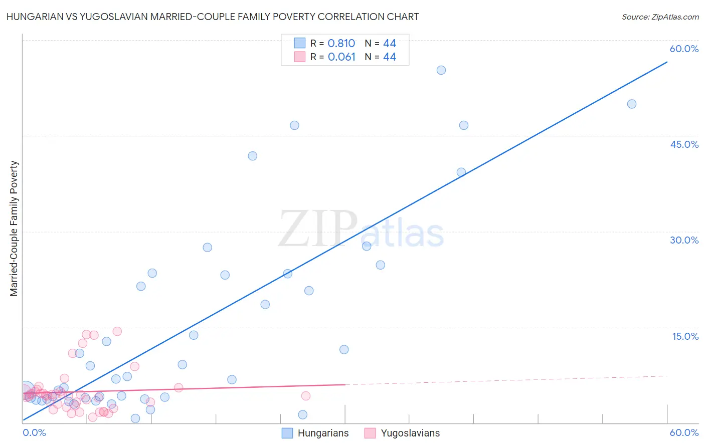 Hungarian vs Yugoslavian Married-Couple Family Poverty