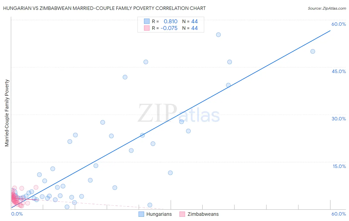 Hungarian vs Zimbabwean Married-Couple Family Poverty