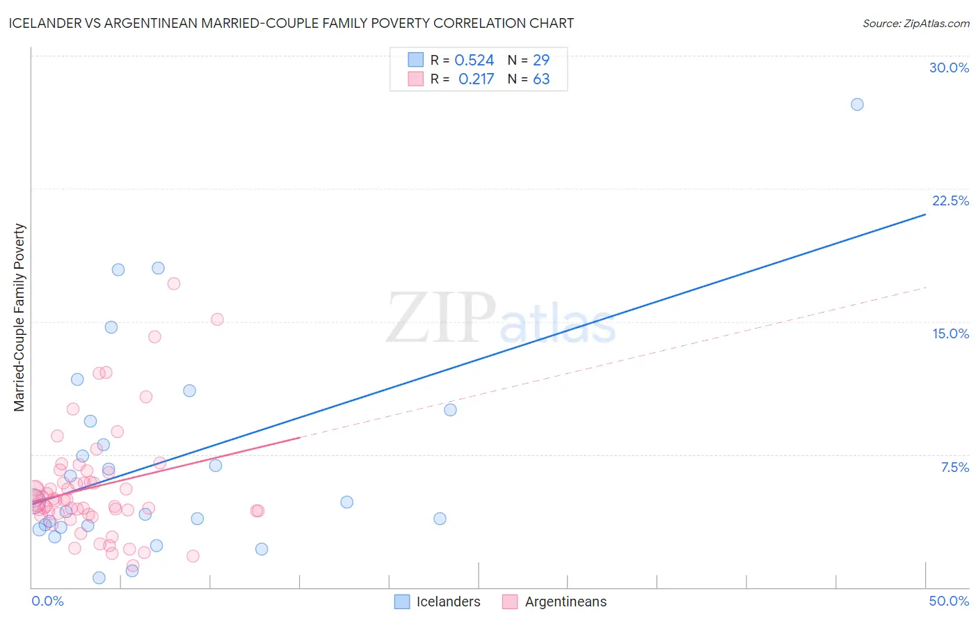 Icelander vs Argentinean Married-Couple Family Poverty