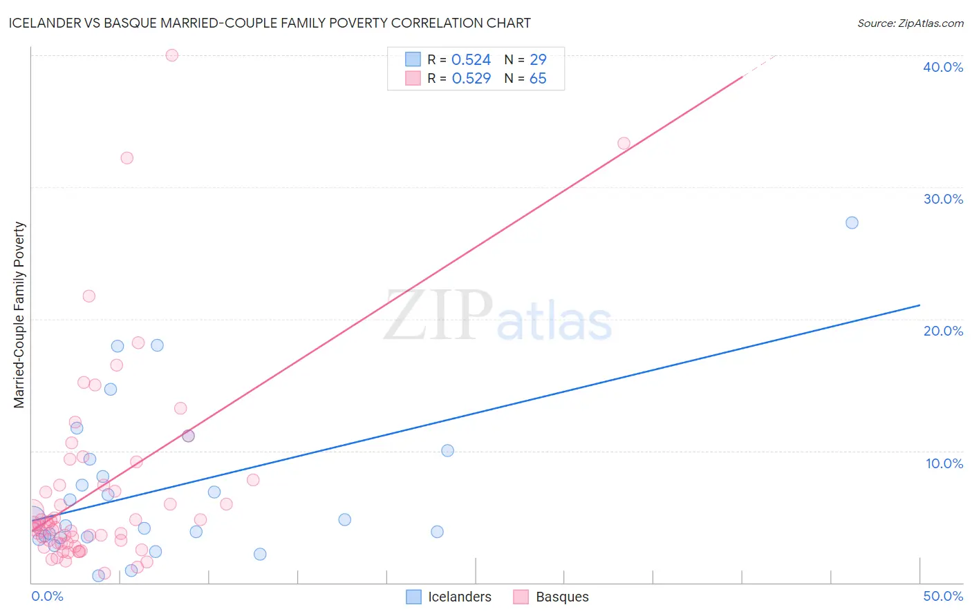 Icelander vs Basque Married-Couple Family Poverty