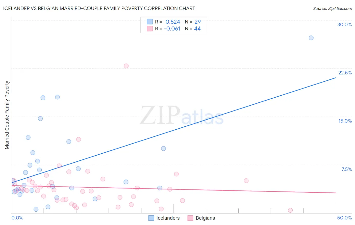 Icelander vs Belgian Married-Couple Family Poverty