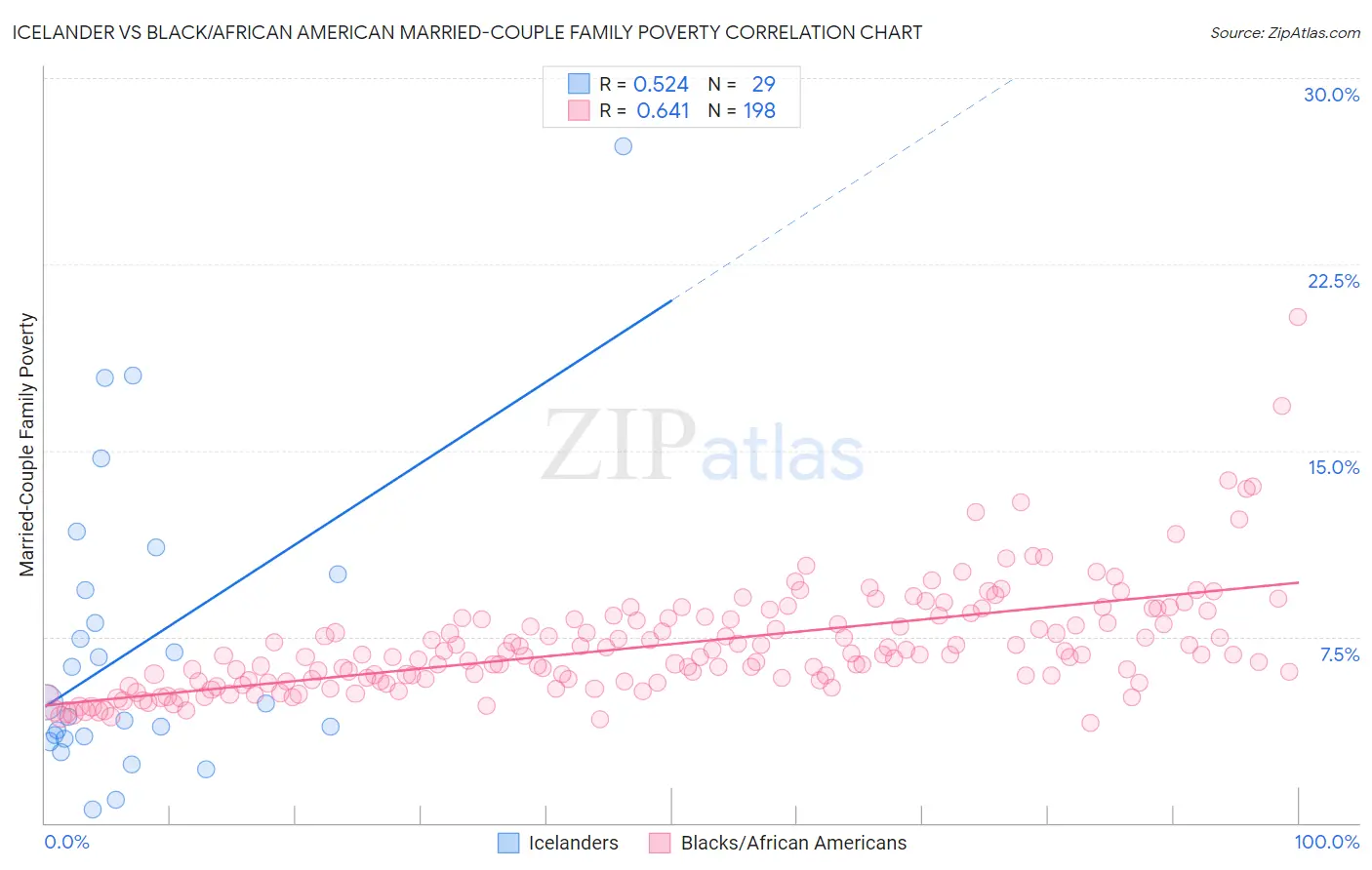 Icelander vs Black/African American Married-Couple Family Poverty