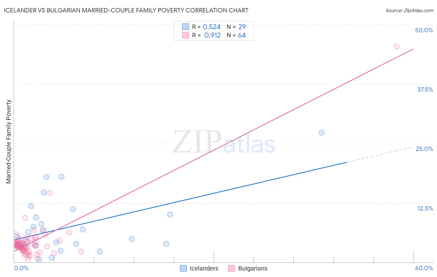 Icelander vs Bulgarian Married-Couple Family Poverty