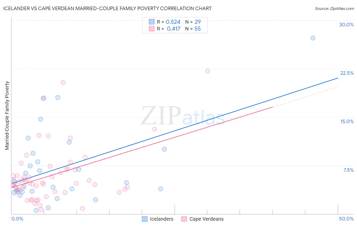 Icelander vs Cape Verdean Married-Couple Family Poverty