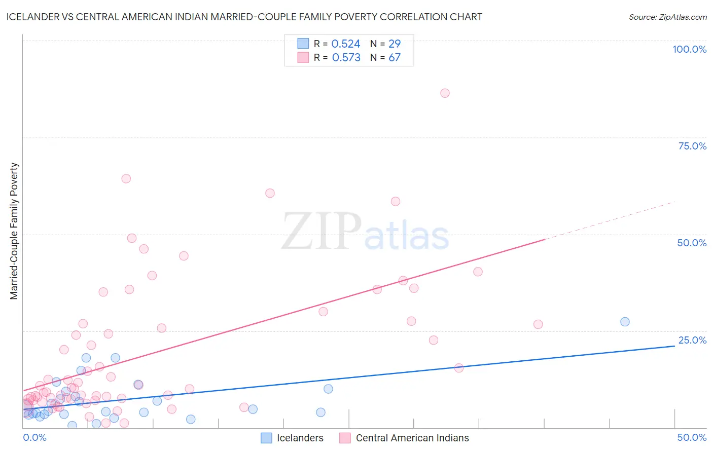 Icelander vs Central American Indian Married-Couple Family Poverty