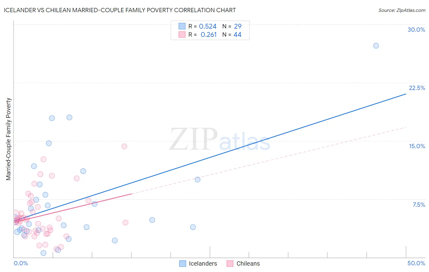 Icelander vs Chilean Married-Couple Family Poverty