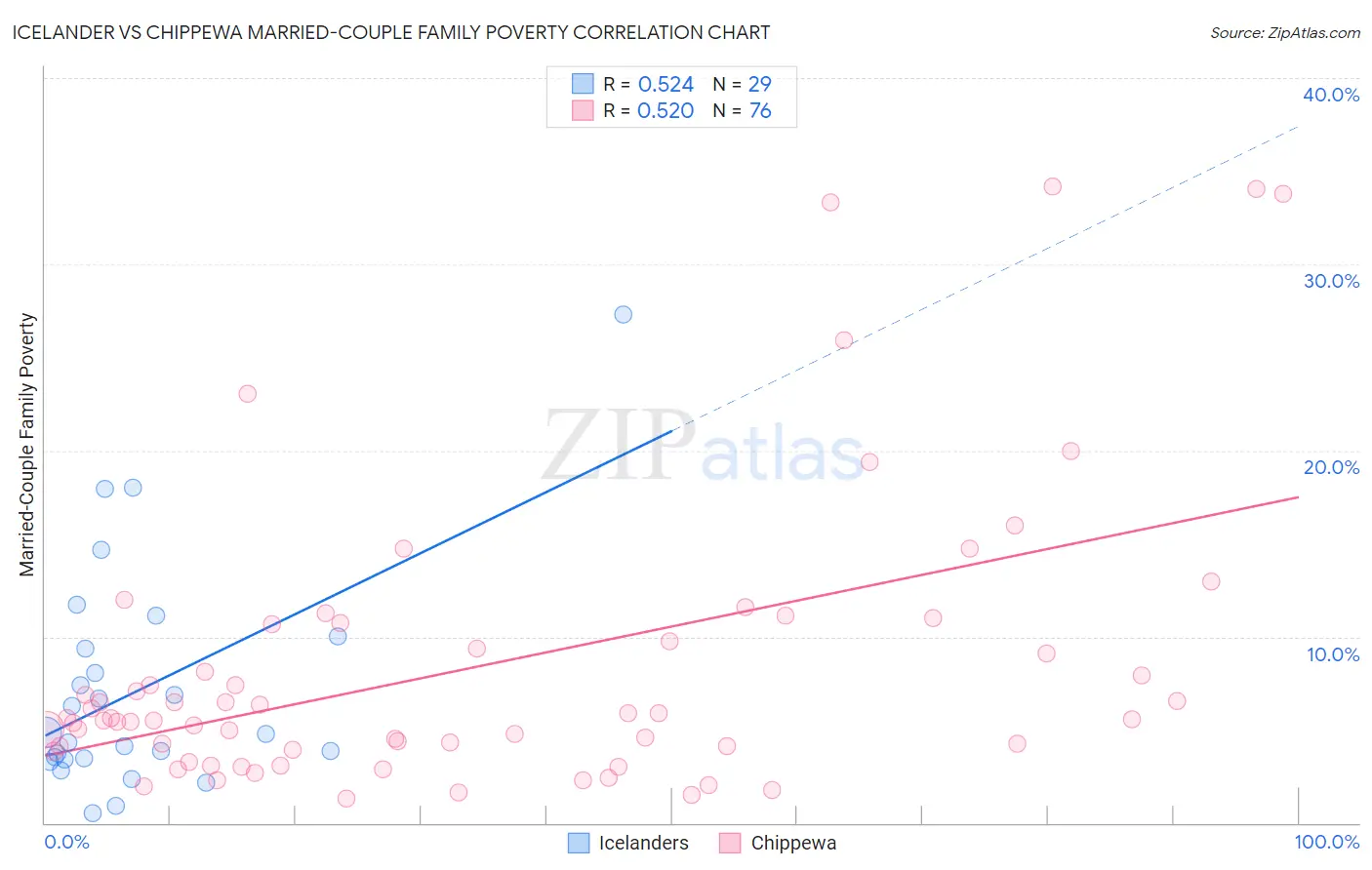 Icelander vs Chippewa Married-Couple Family Poverty