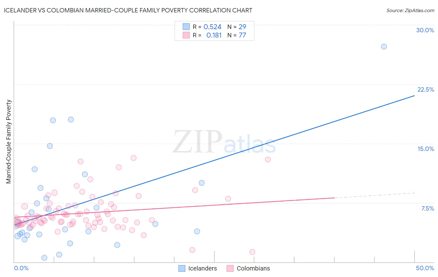 Icelander vs Colombian Married-Couple Family Poverty