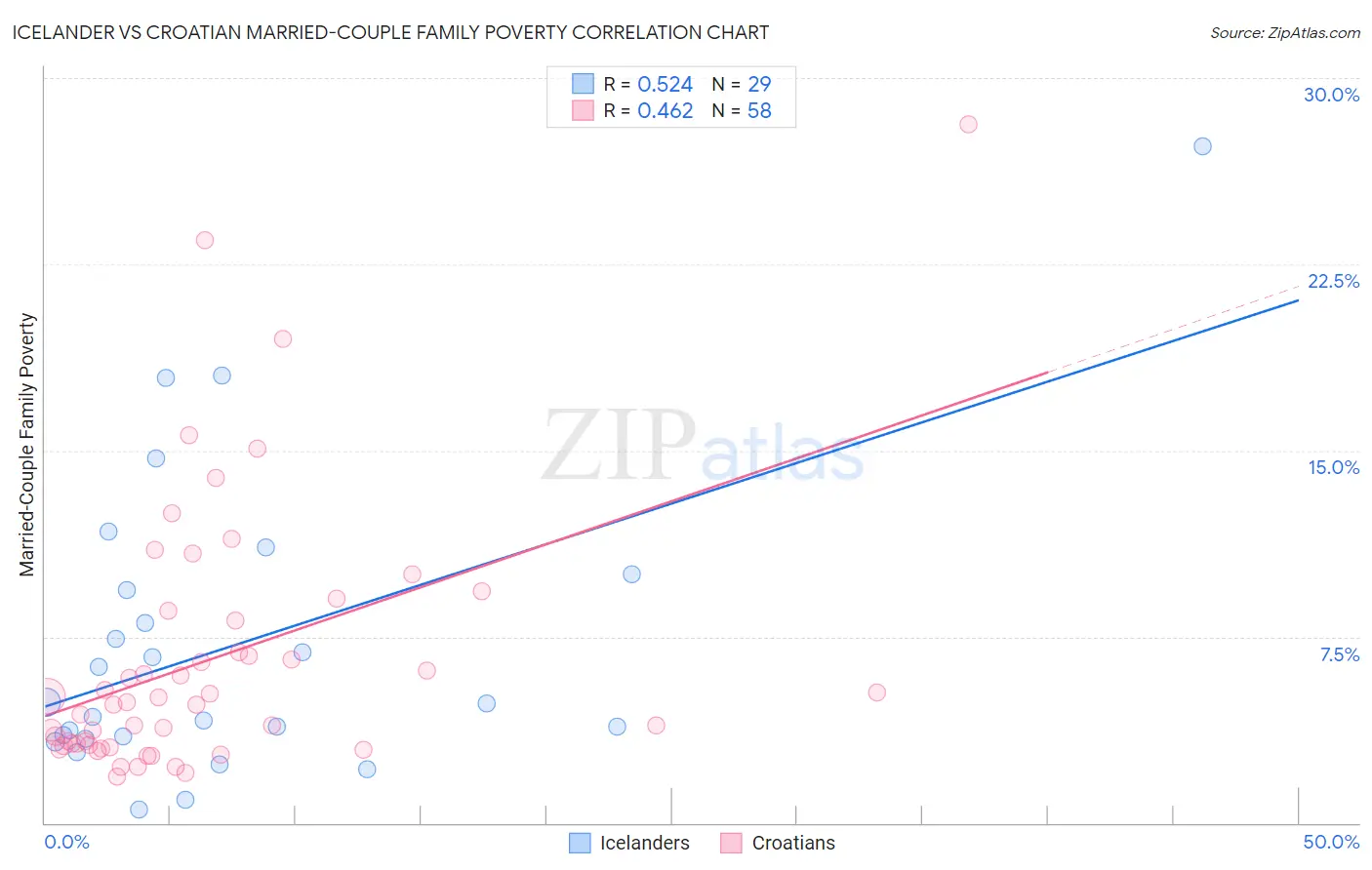 Icelander vs Croatian Married-Couple Family Poverty