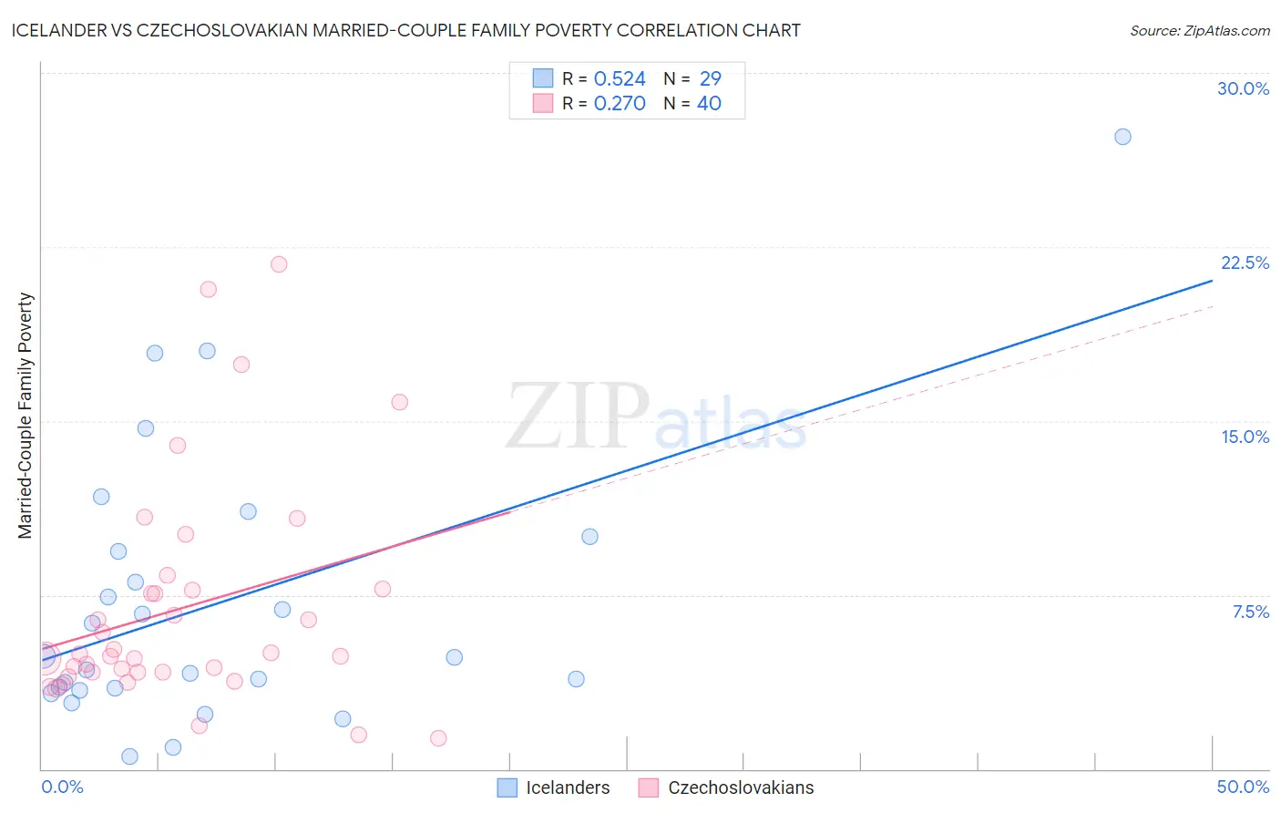 Icelander vs Czechoslovakian Married-Couple Family Poverty