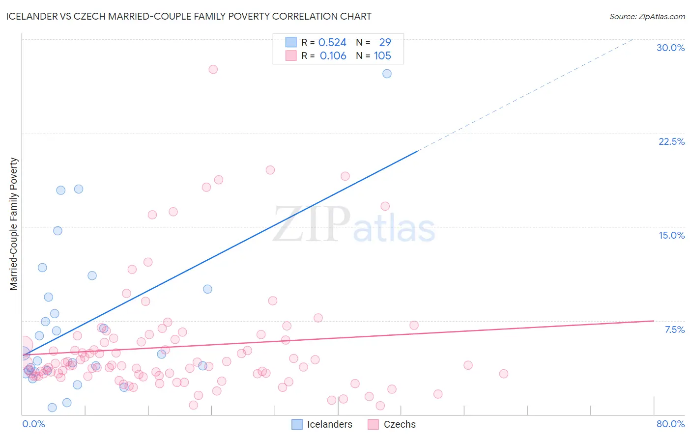 Icelander vs Czech Married-Couple Family Poverty