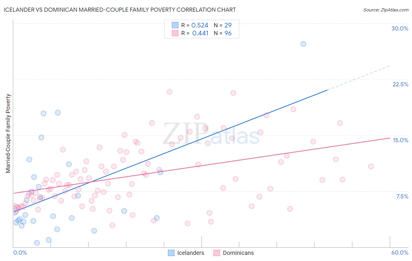 Icelander vs Dominican Married-Couple Family Poverty