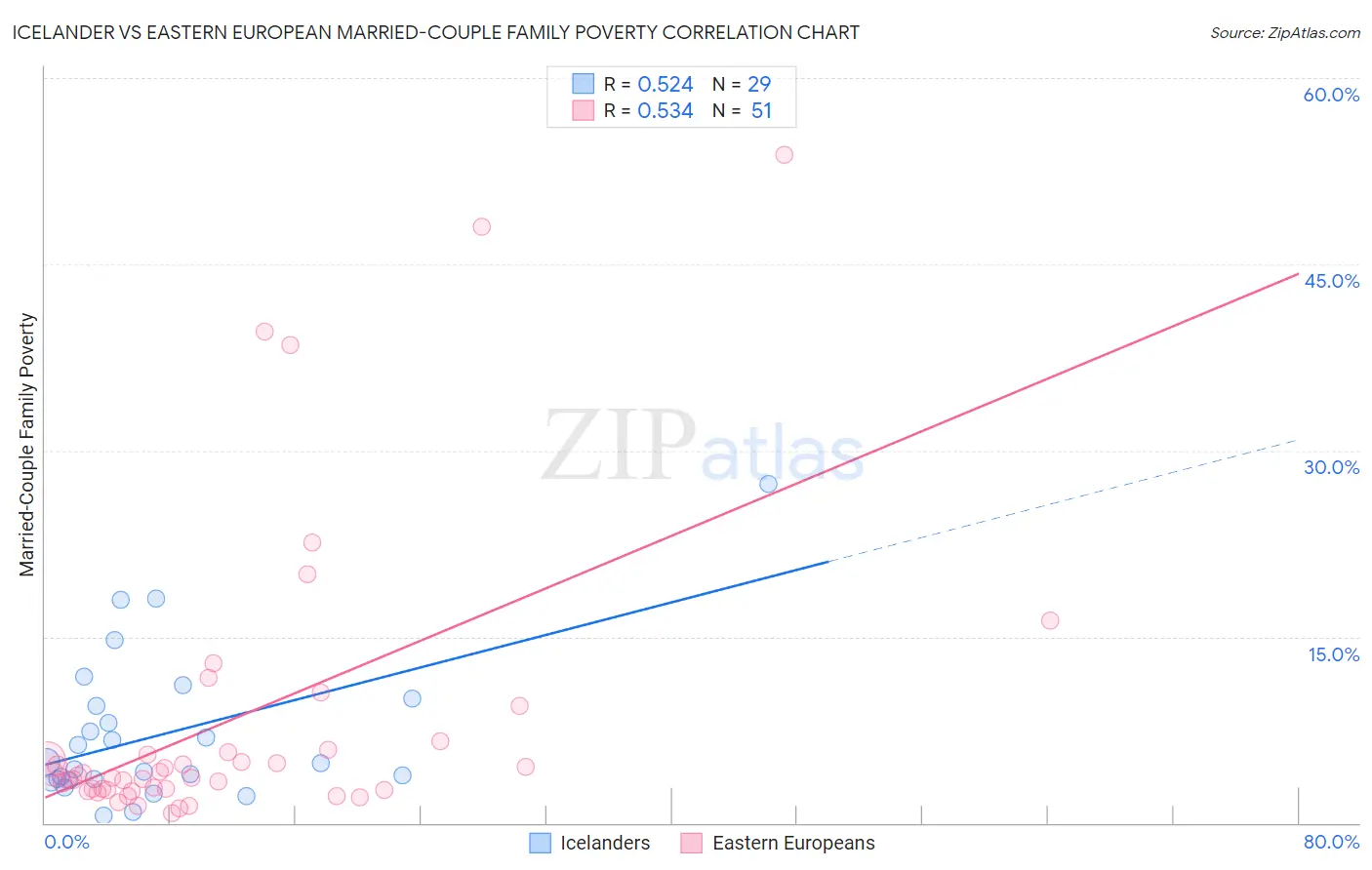 Icelander vs Eastern European Married-Couple Family Poverty