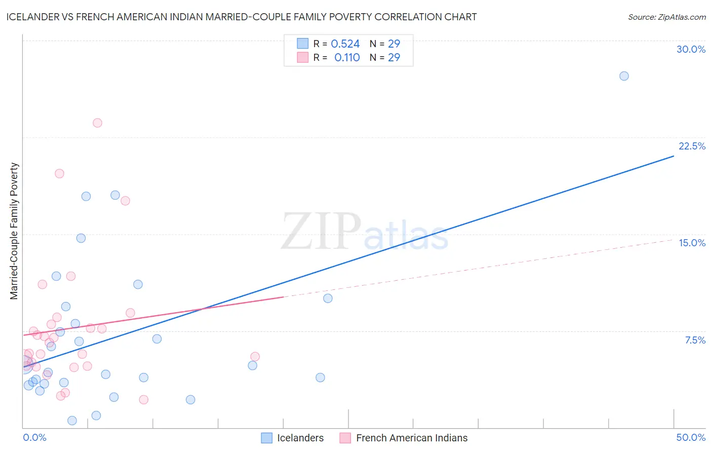 Icelander vs French American Indian Married-Couple Family Poverty