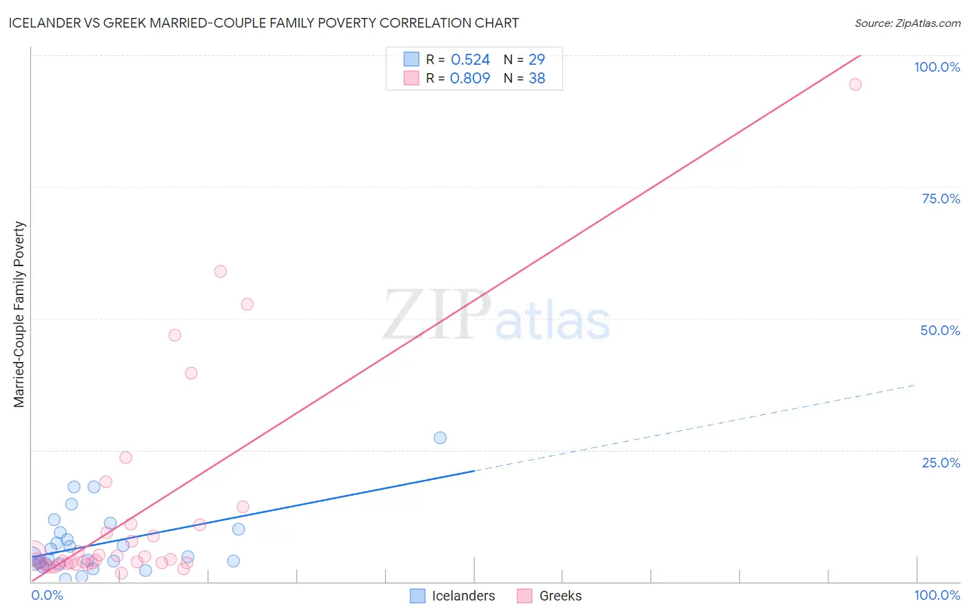 Icelander vs Greek Married-Couple Family Poverty