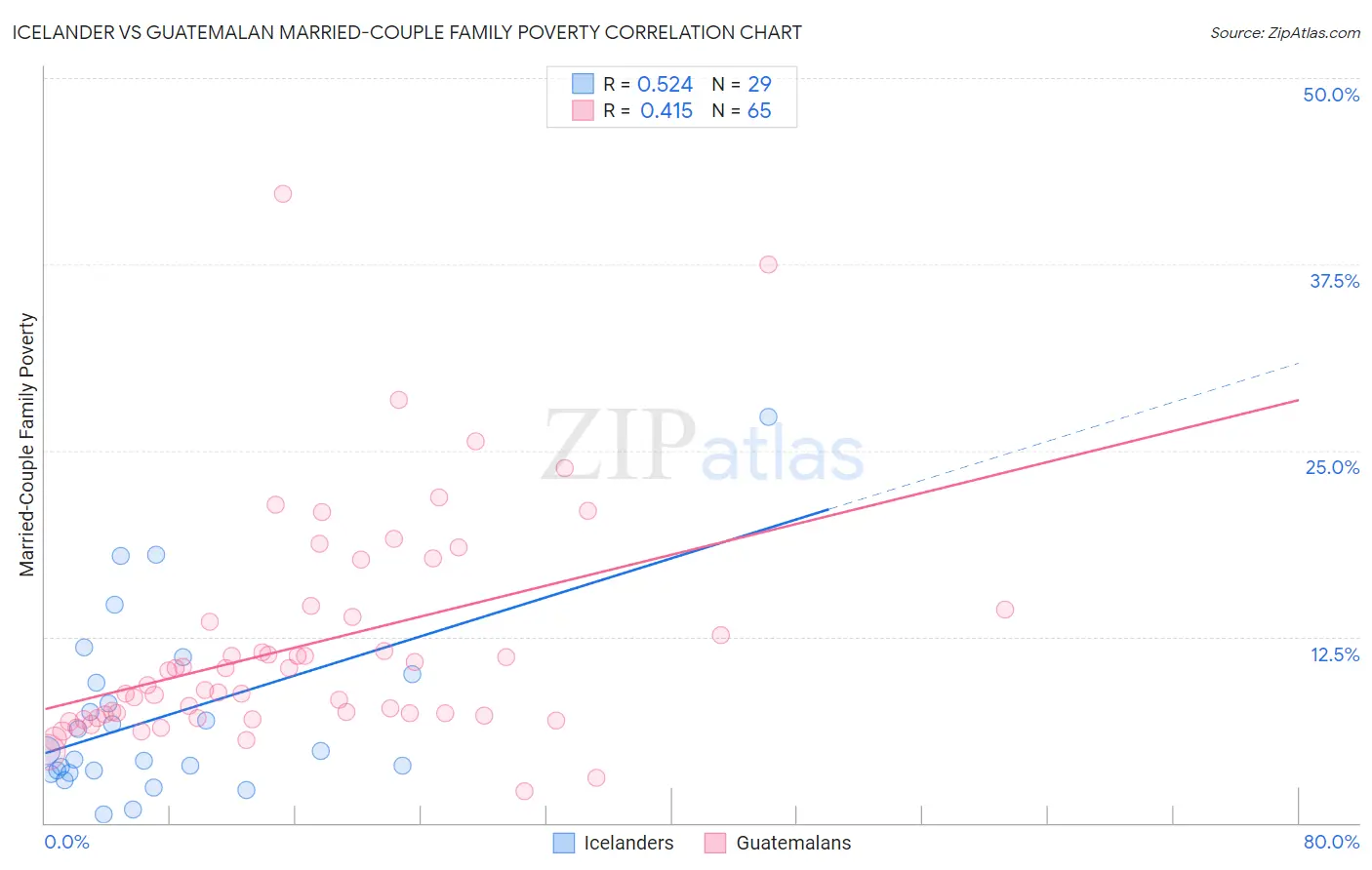 Icelander vs Guatemalan Married-Couple Family Poverty