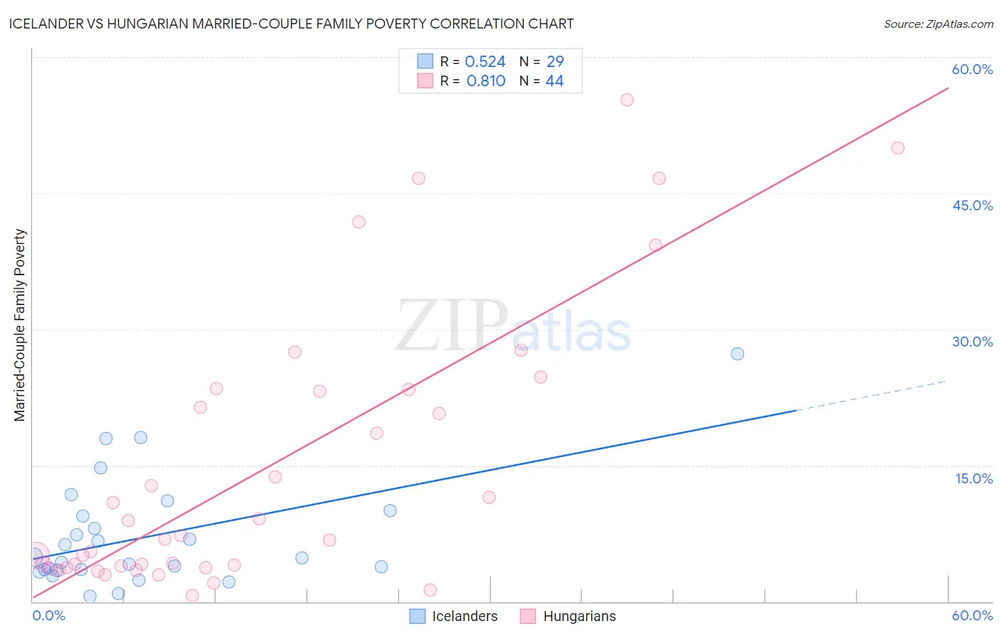 Icelander vs Hungarian Married-Couple Family Poverty