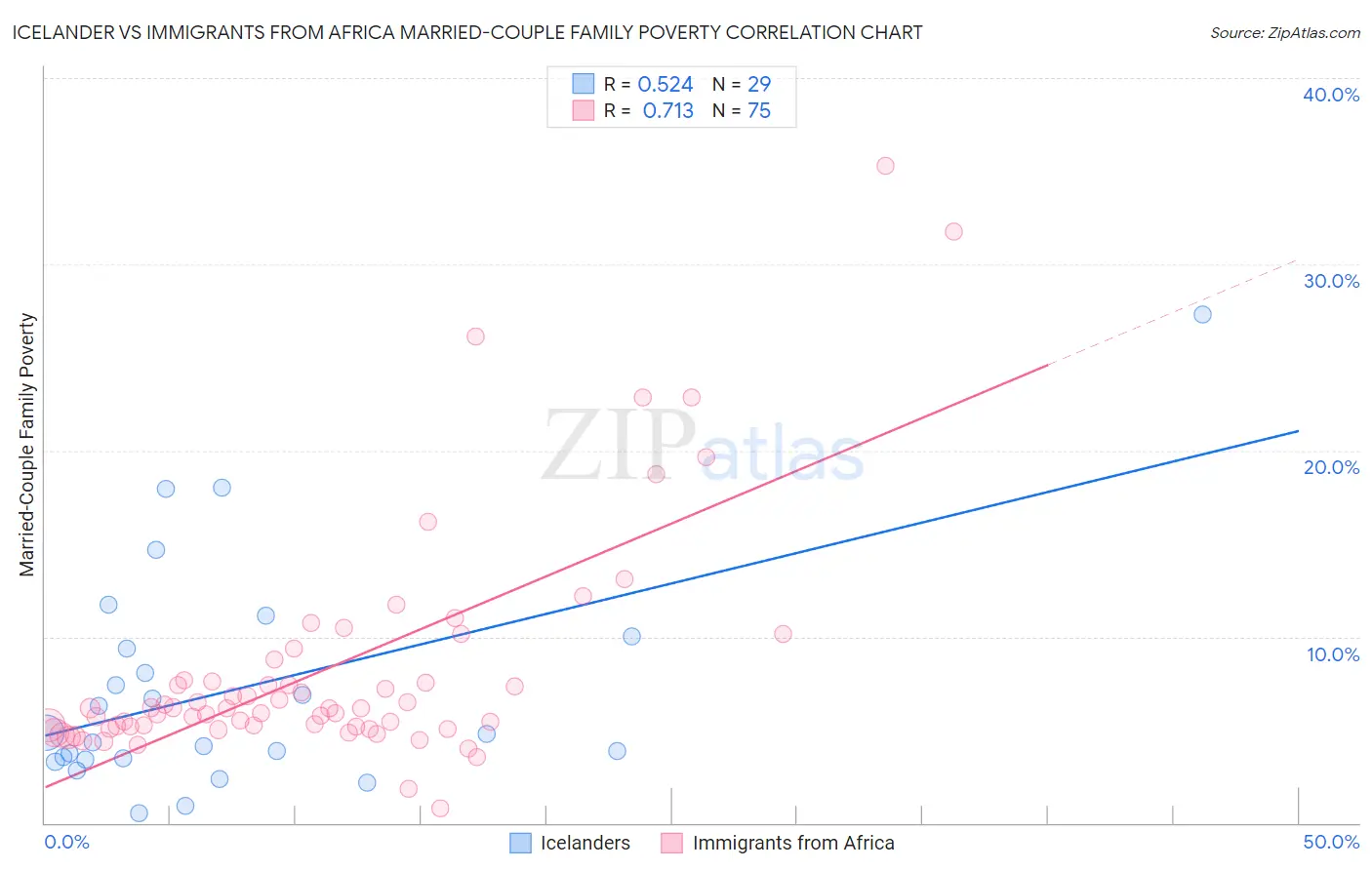 Icelander vs Immigrants from Africa Married-Couple Family Poverty